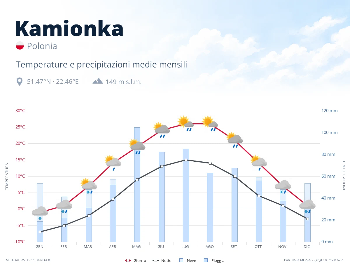 Kamionka - temperature e precipitazioni medie mensili