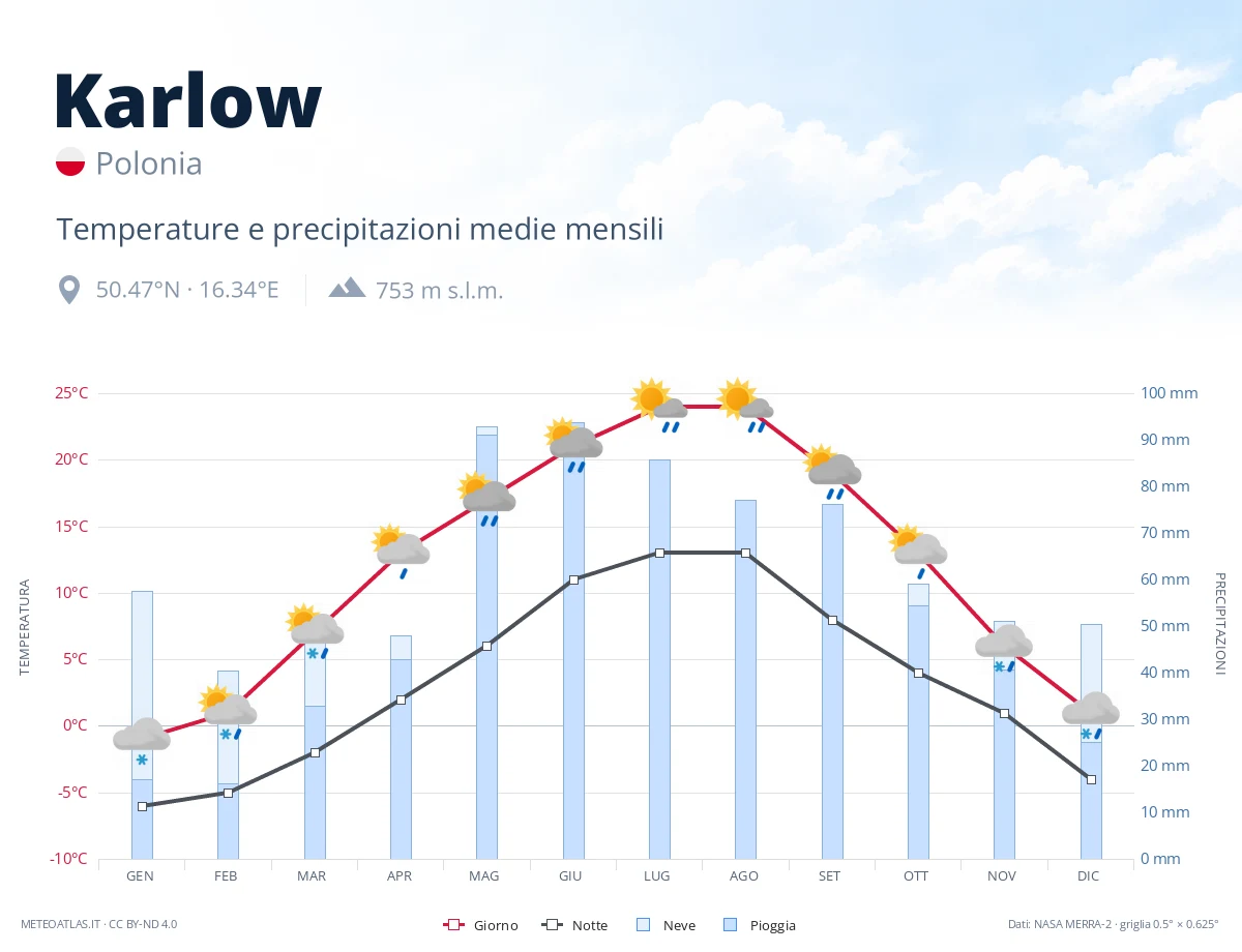 Karlow - temperature e precipitazioni medie mensili