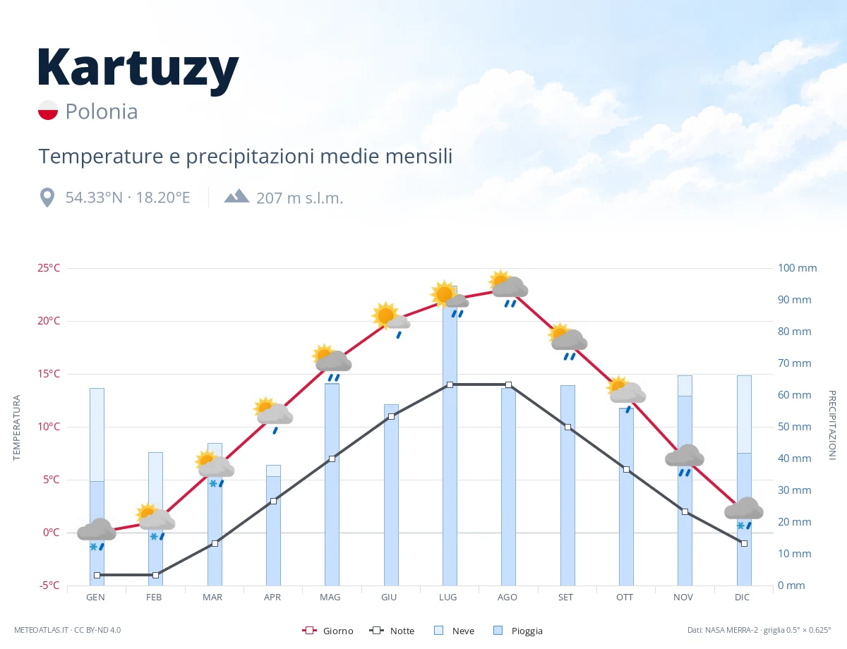 Kartuzy - temperature e precipitazioni medie mensili