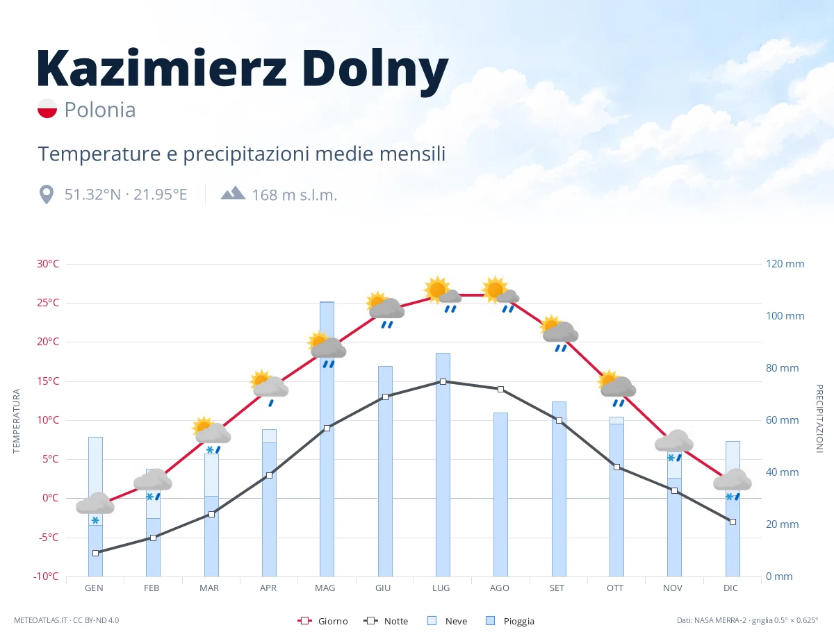 Kazimierz Dolny - temperature e precipitazioni medie mensili
