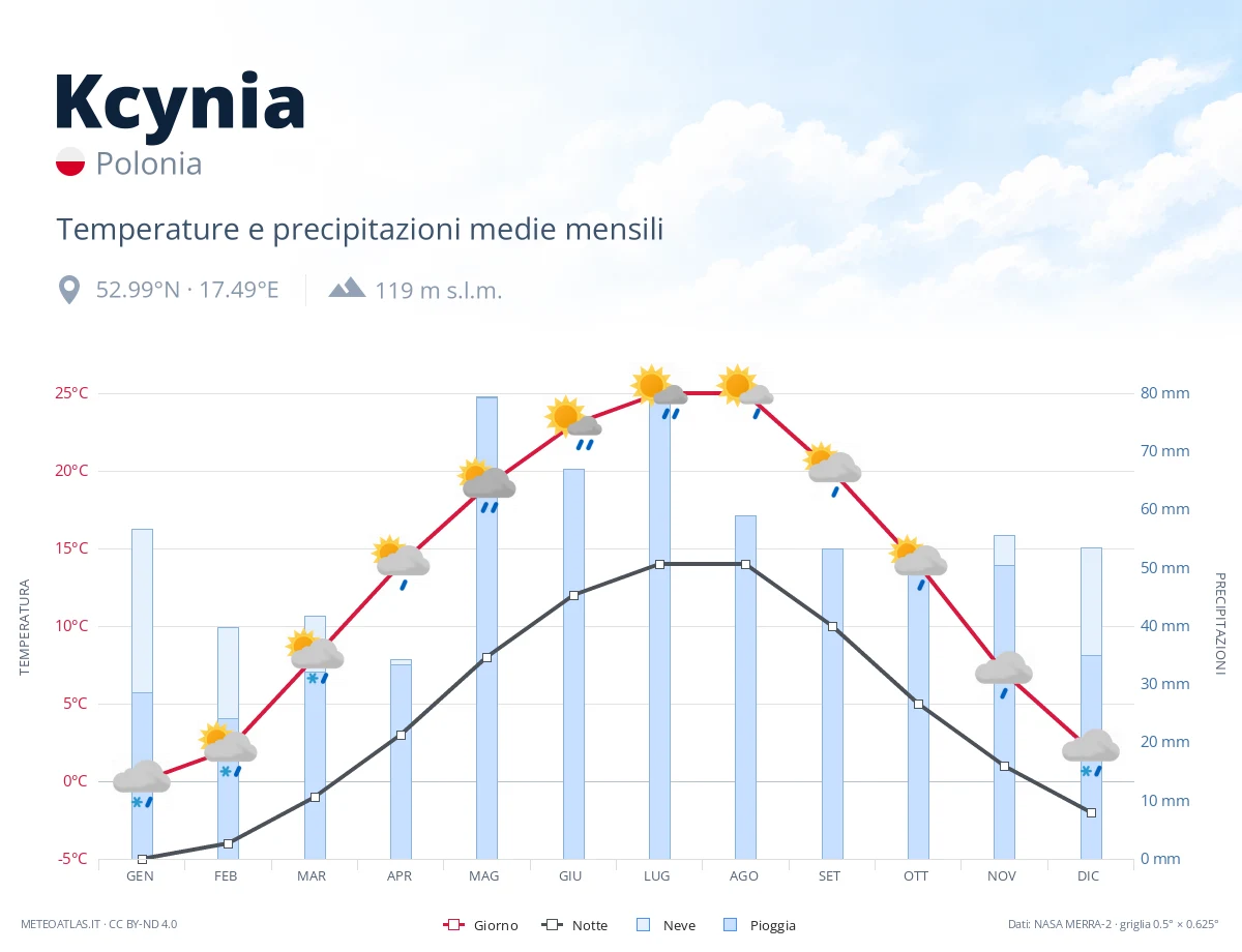 Kcynia - temperature e precipitazioni medie mensili