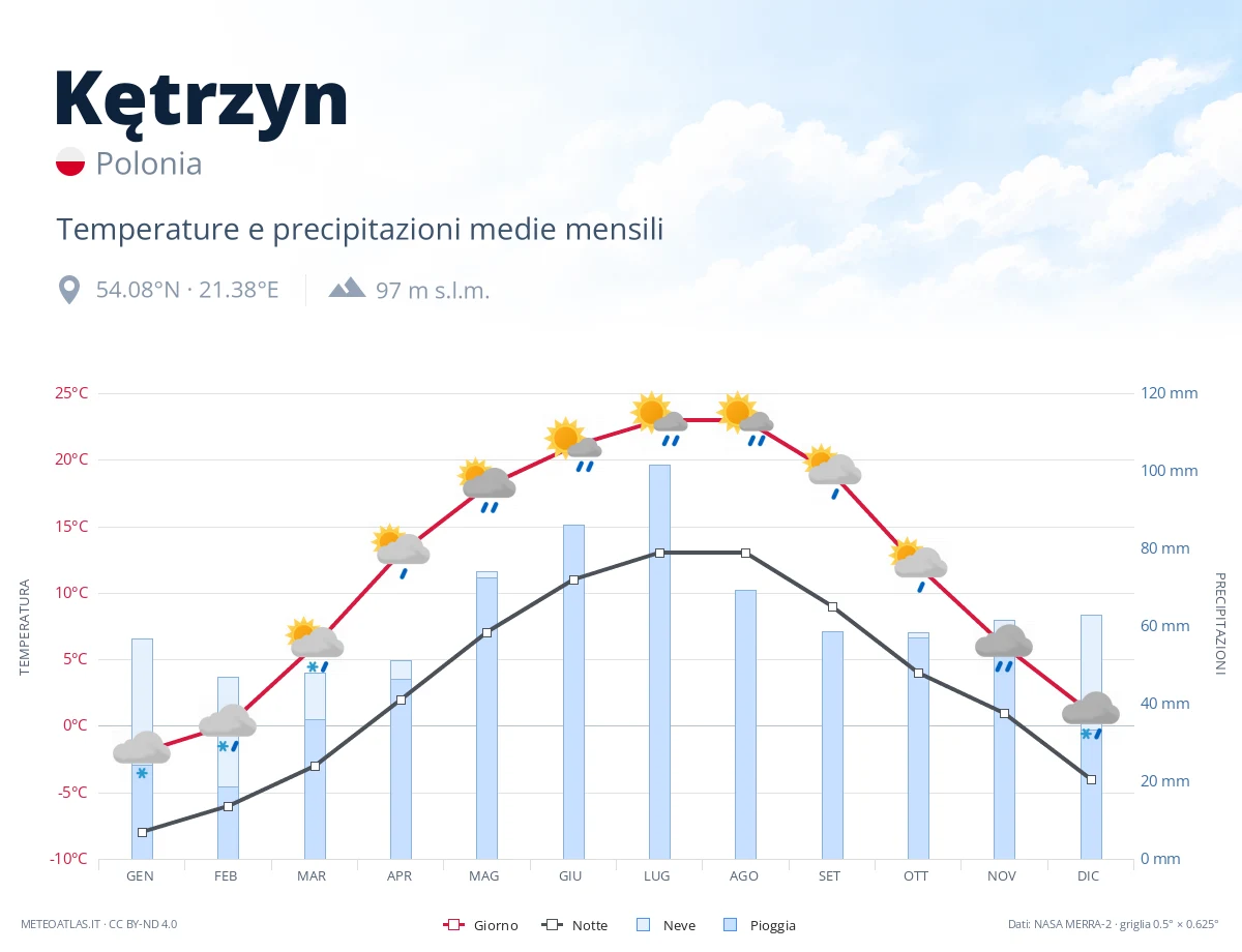 Kętrzyn - temperature e precipitazioni medie mensili