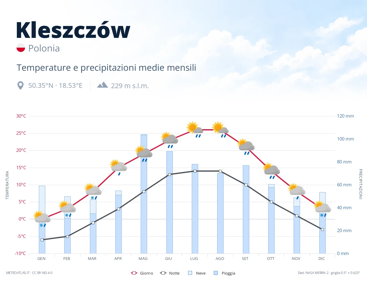 Kleszczów - temperature e precipitazioni medie mensili