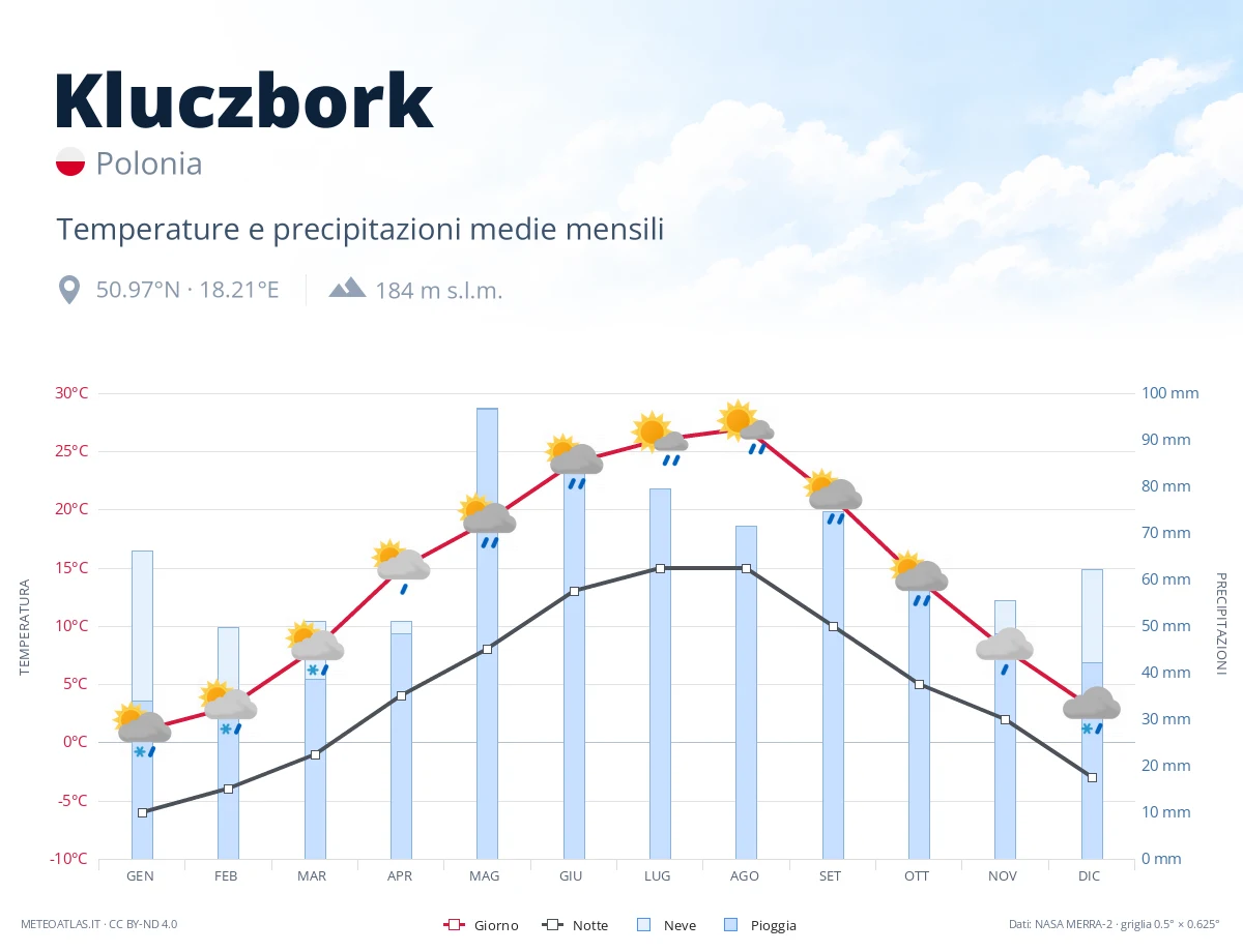 Kluczbork - temperature e precipitazioni medie mensili