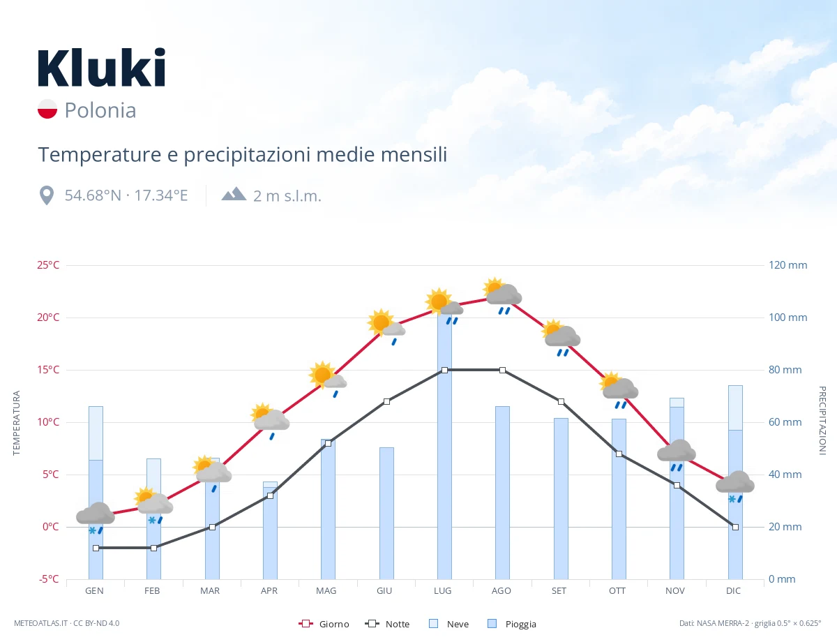 Kluki - temperature e precipitazioni medie mensili