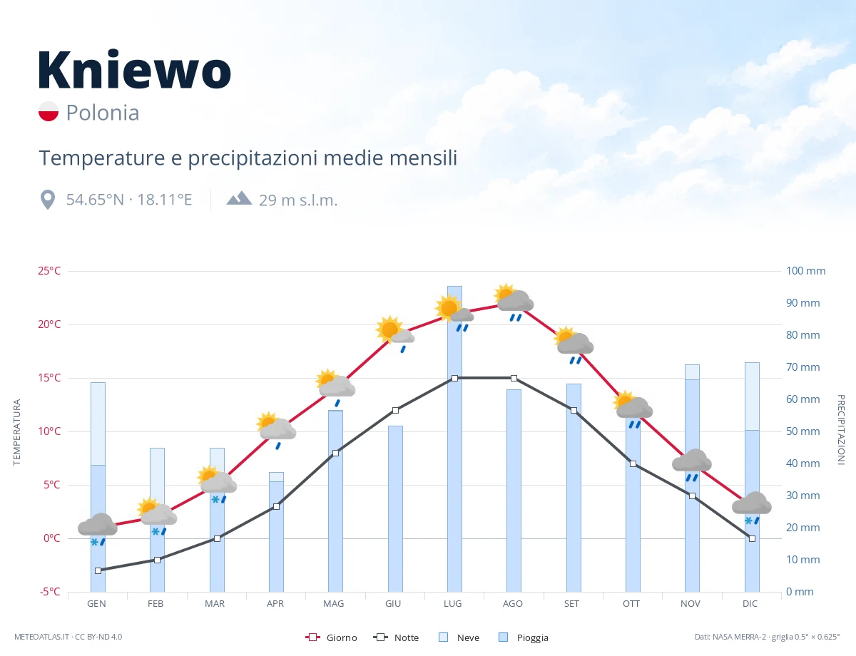Kniewo - temperature e precipitazioni medie mensili