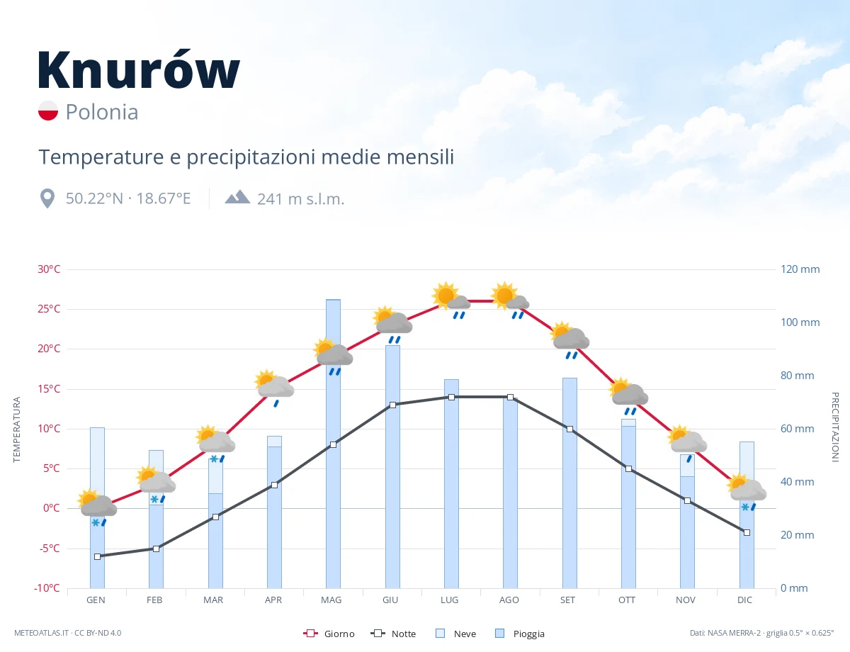Knurów - temperature e precipitazioni medie mensili