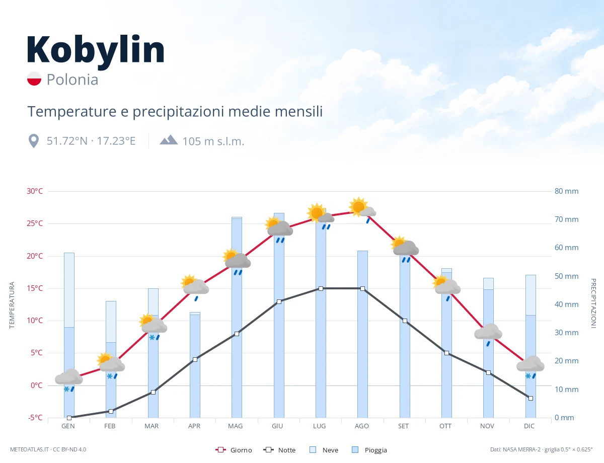 Kobylin - temperature e precipitazioni medie mensili
