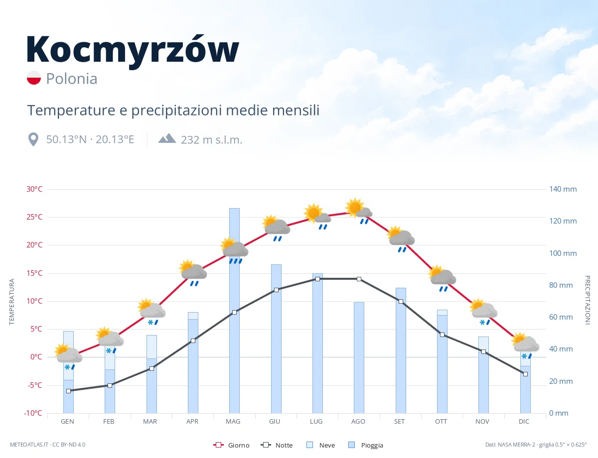 Kocmyrzów - temperature e precipitazioni medie mensili