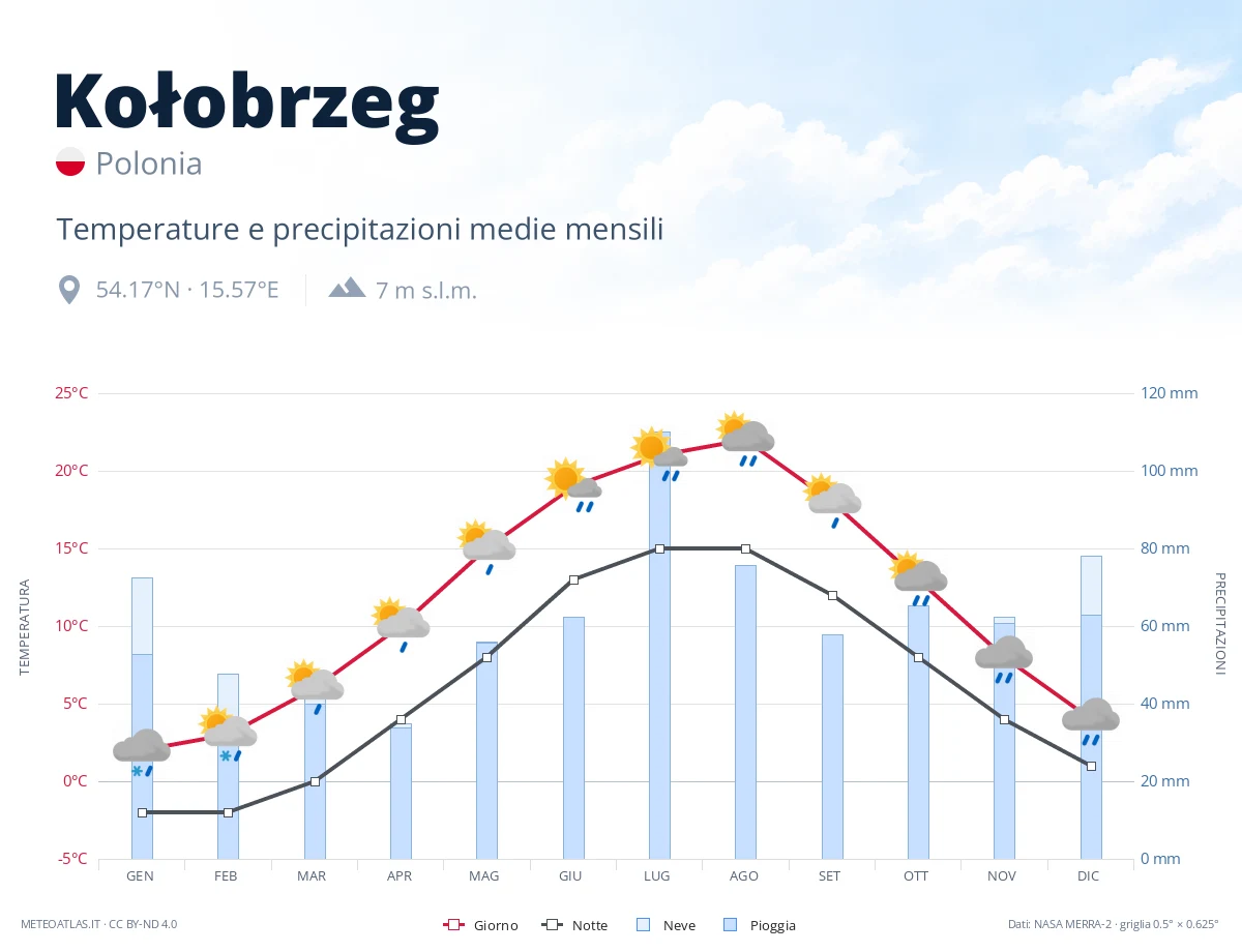 Kołobrzeg - temperature e precipitazioni medie mensili