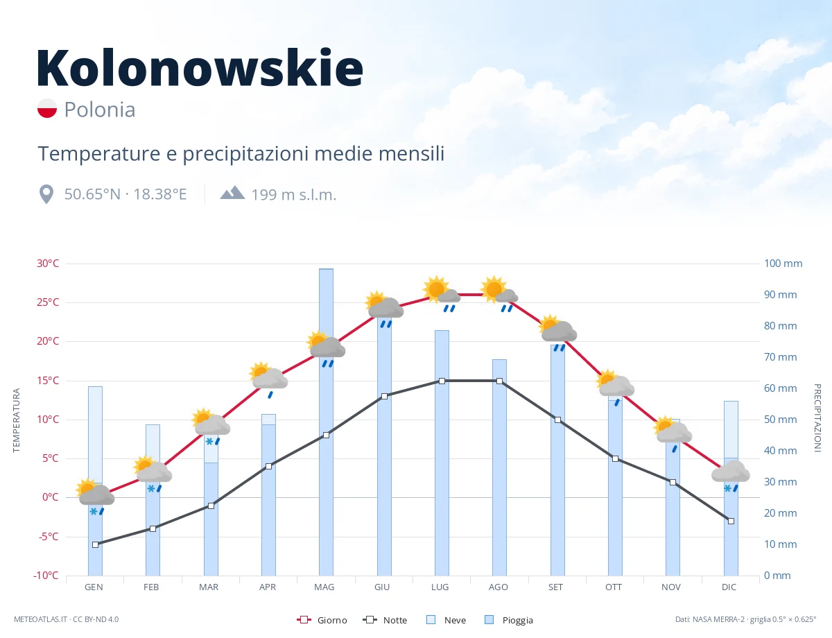 Kolonowskie - temperature e precipitazioni medie mensili