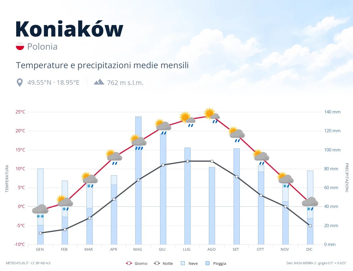 Koniaków - temperature e precipitazioni medie mensili