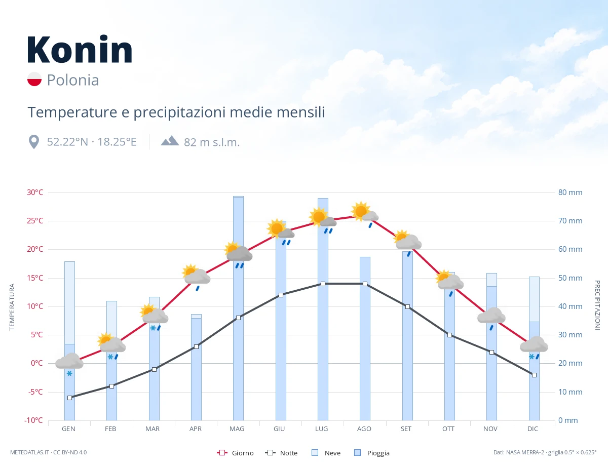 Konin - temperature e precipitazioni medie mensili