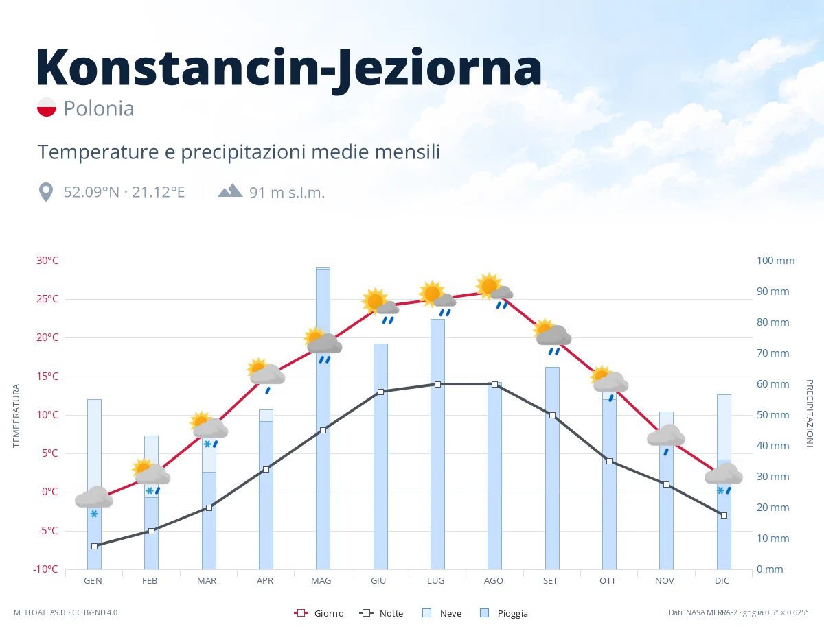Konstancin-Jeziorna - temperature e precipitazioni medie mensili