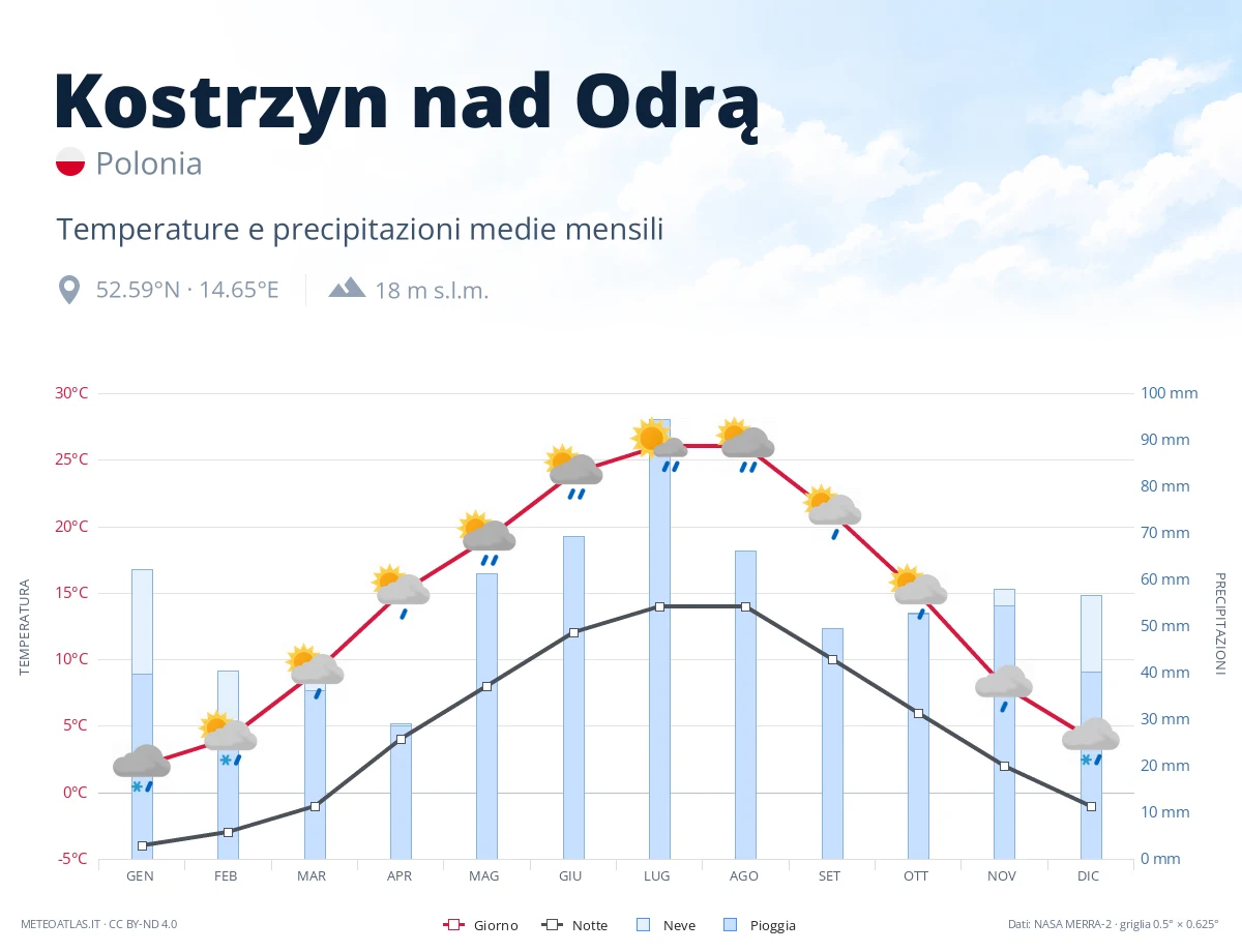 Kostrzyn nad Odrą - temperature e precipitazioni medie mensili