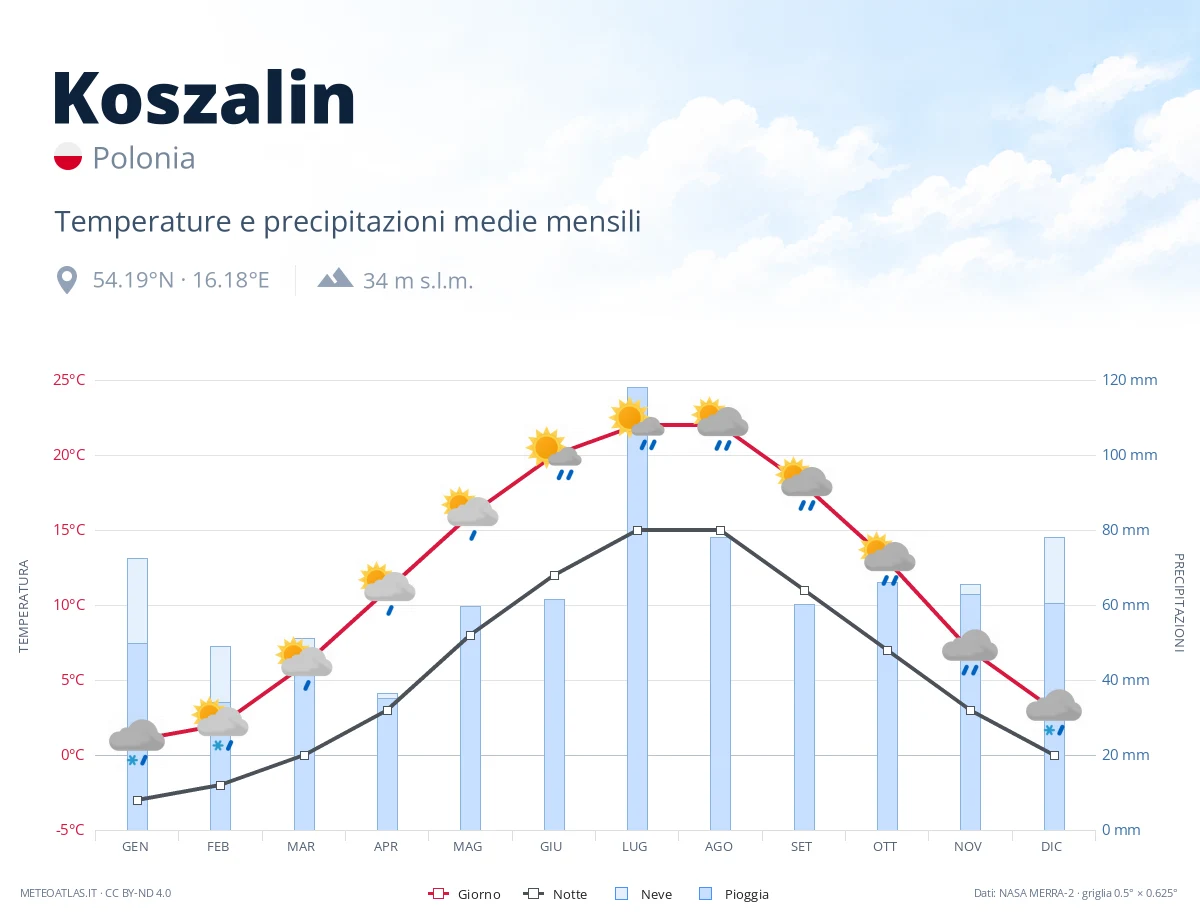 Koszalin - temperature e precipitazioni medie mensili