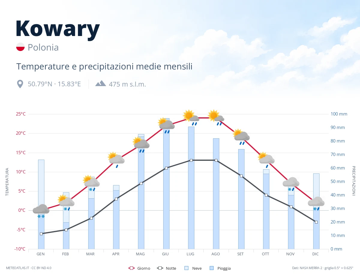 Kowary - temperature e precipitazioni medie mensili