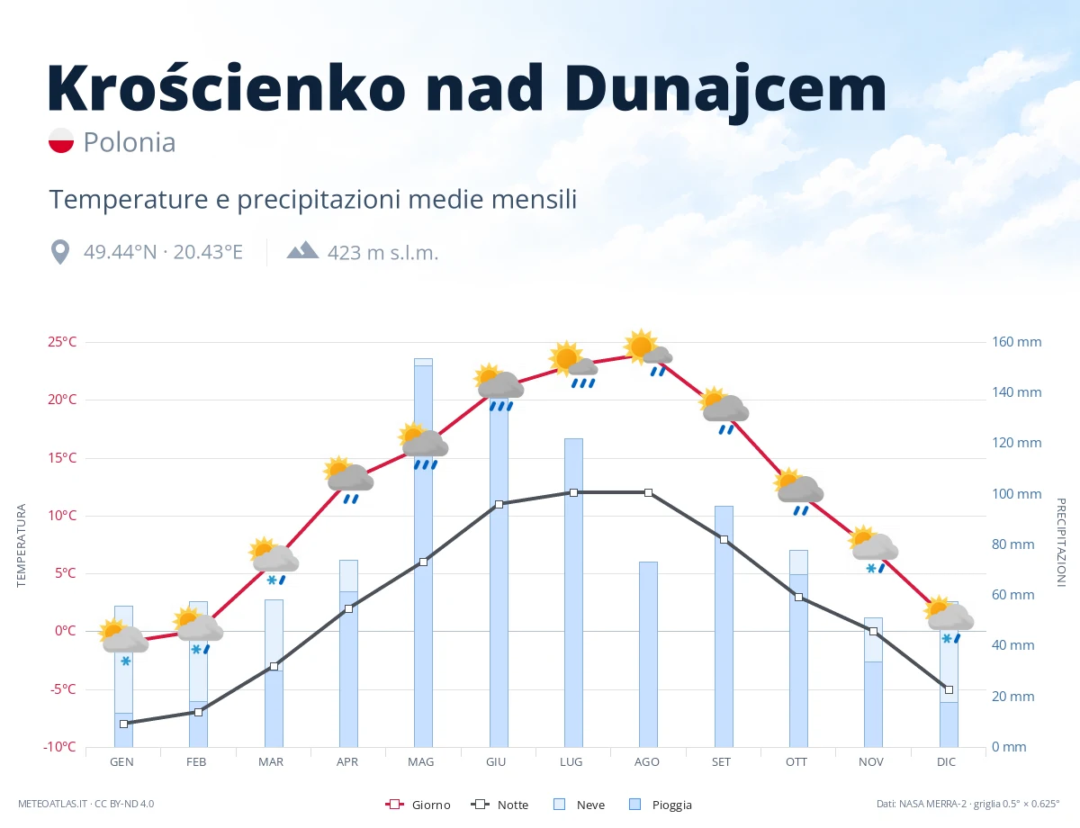 Krościenko nad Dunajcem - temperature e precipitazioni medie mensili