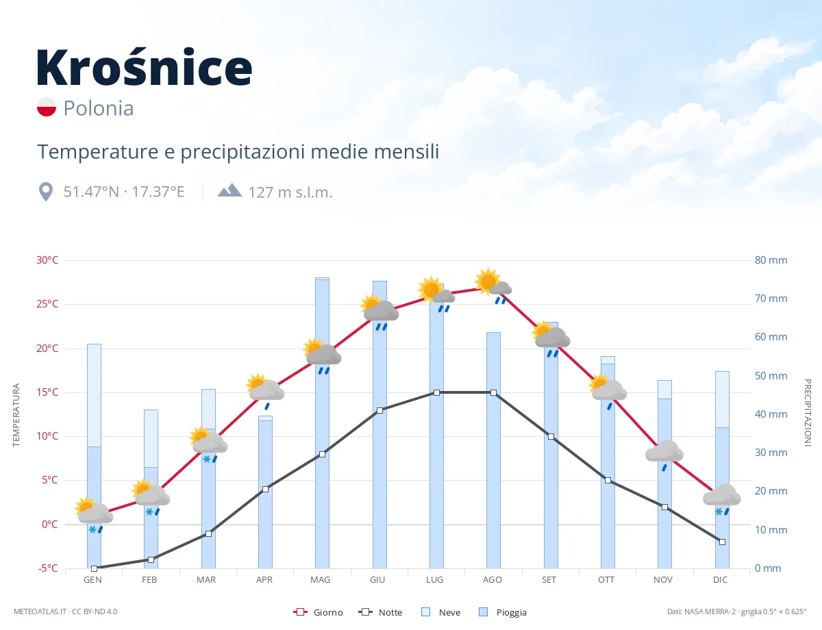 Krośnice - temperature e precipitazioni medie mensili