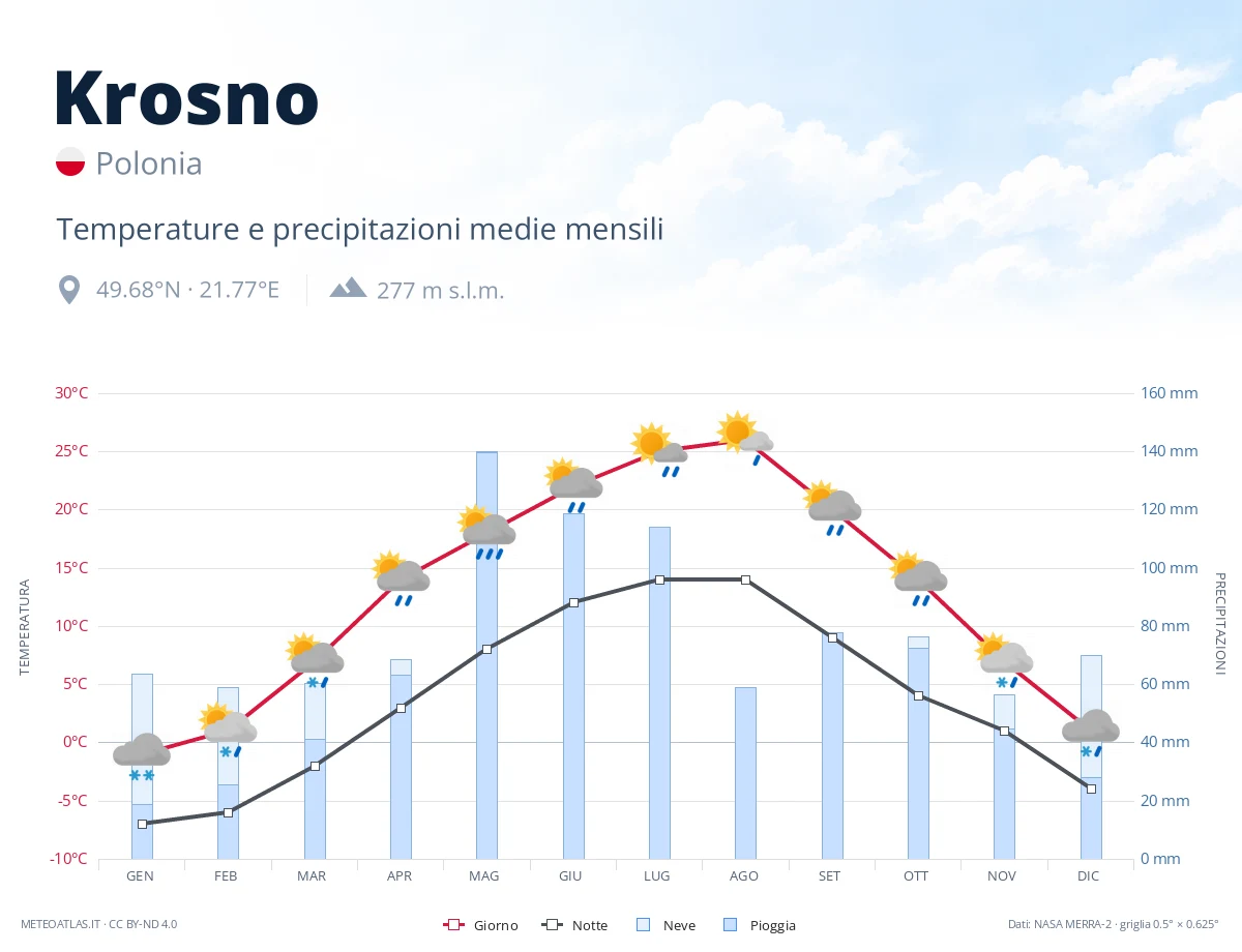 Krosno - temperature e precipitazioni medie mensili