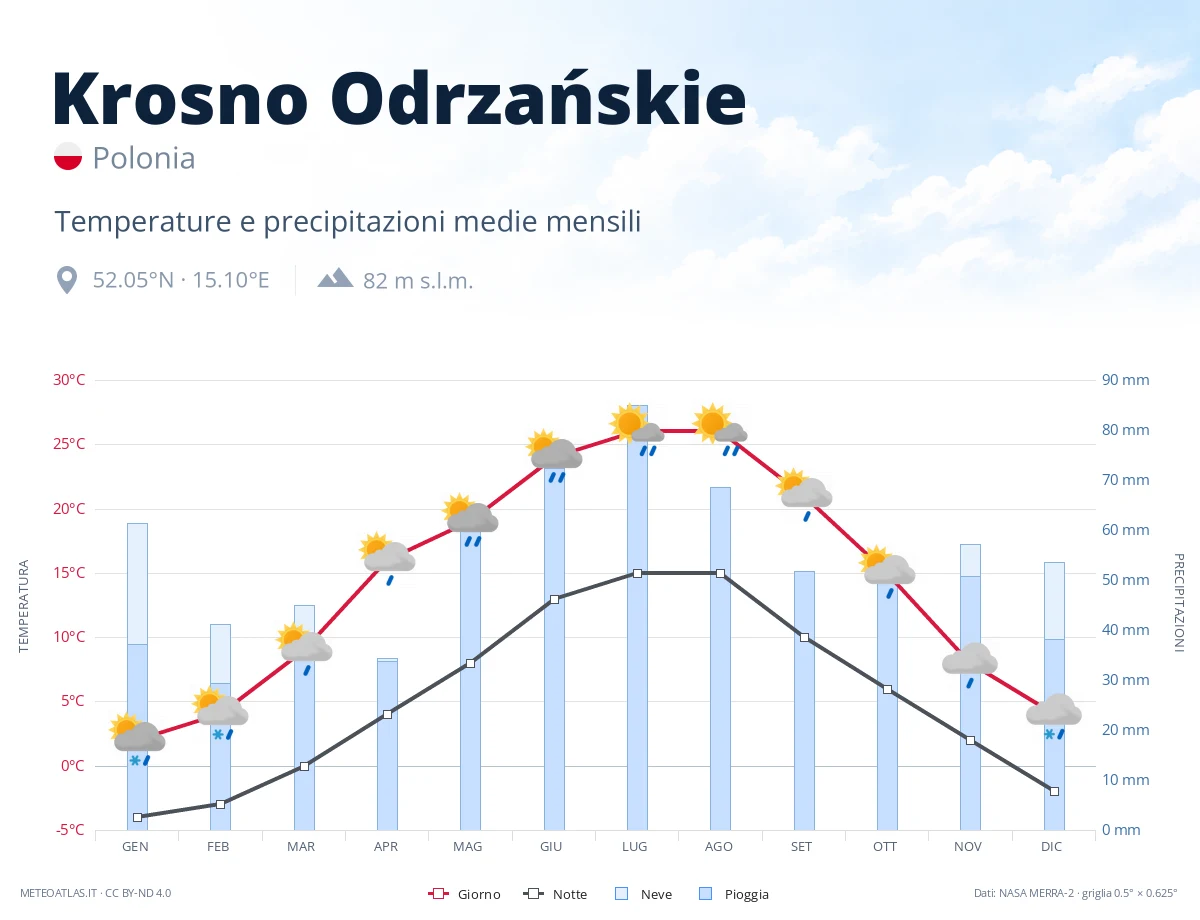 Krosno Odrzańskie - temperature e precipitazioni medie mensili