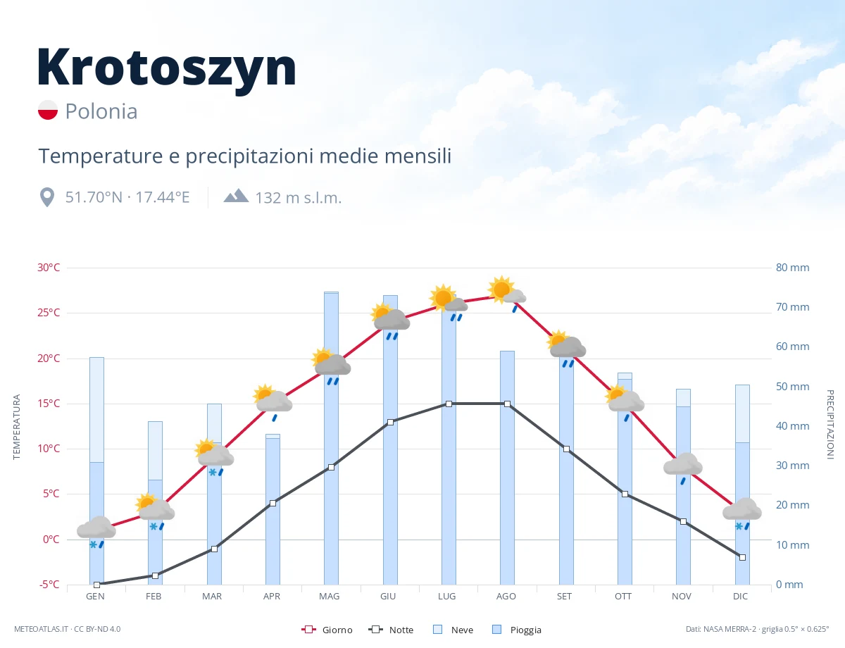 Krotoszyn - temperature e precipitazioni medie mensili