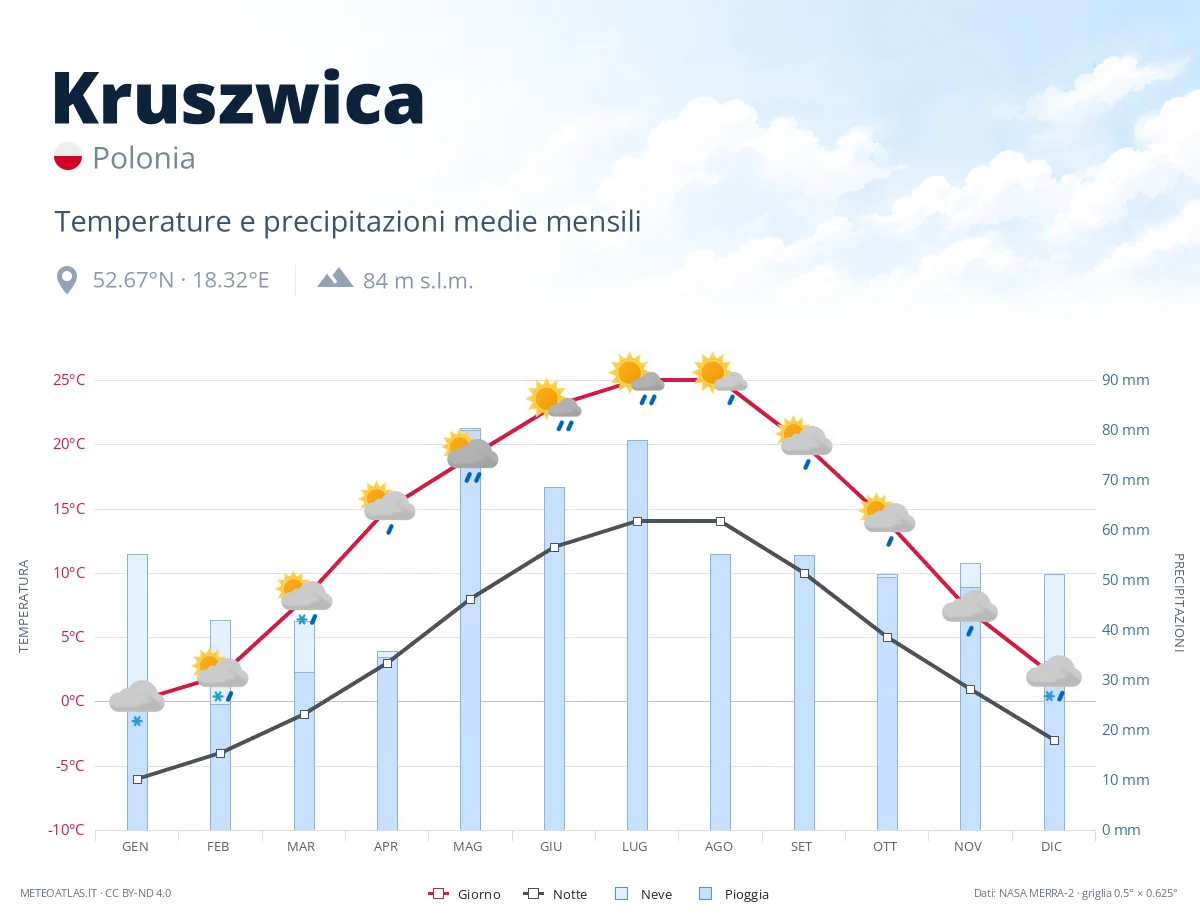Kruszwica - temperature e precipitazioni medie mensili