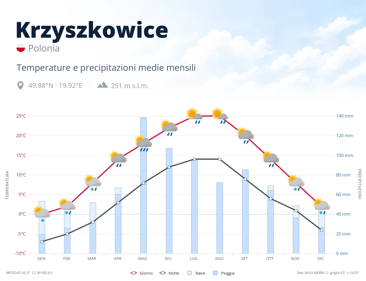 Krzyszkowice - temperature e precipitazioni medie mensili