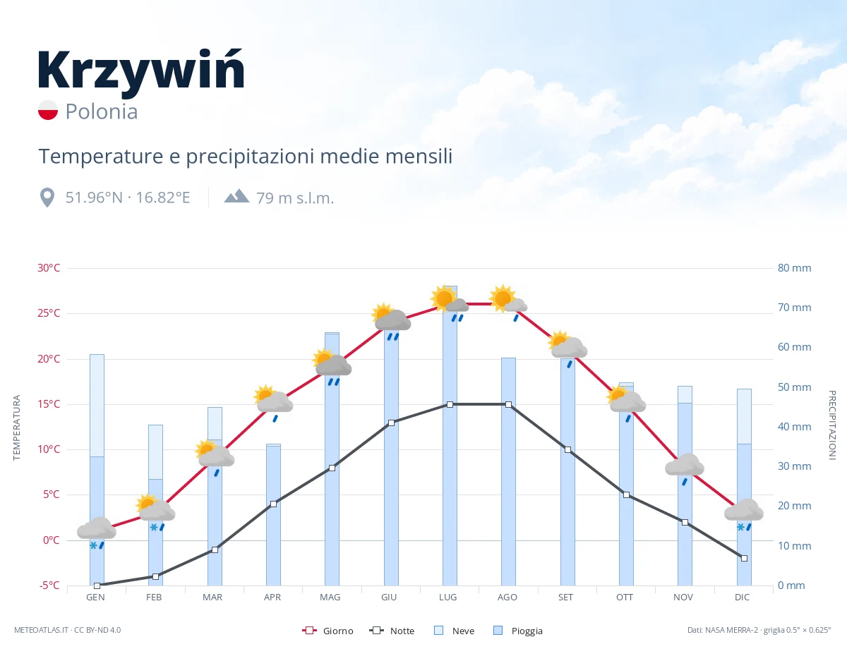 Krzywiń - temperature e precipitazioni medie mensili