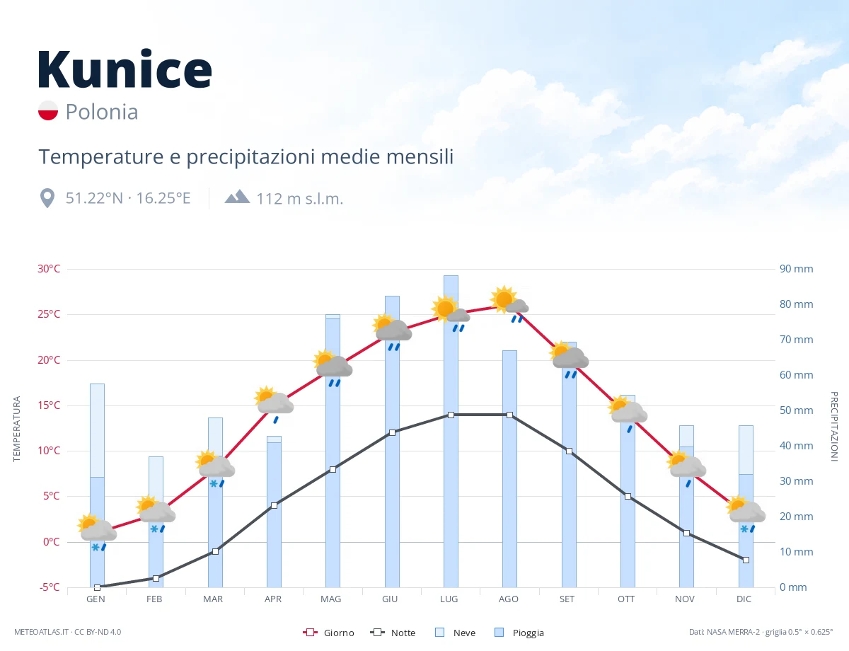 Kunice - temperature e precipitazioni medie mensili