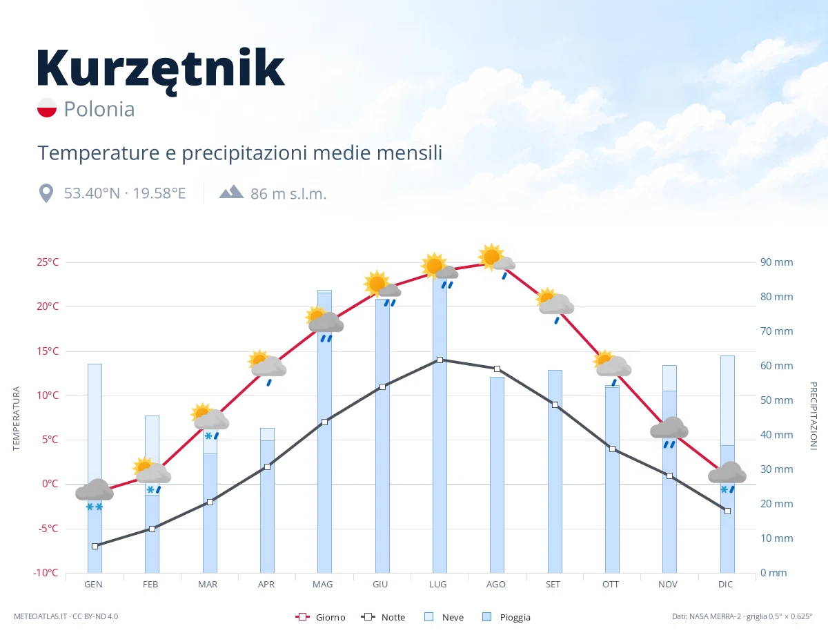 Kurzętnik - temperature e precipitazioni medie mensili