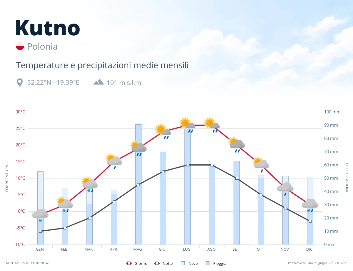Kutno - temperature e precipitazioni medie mensili