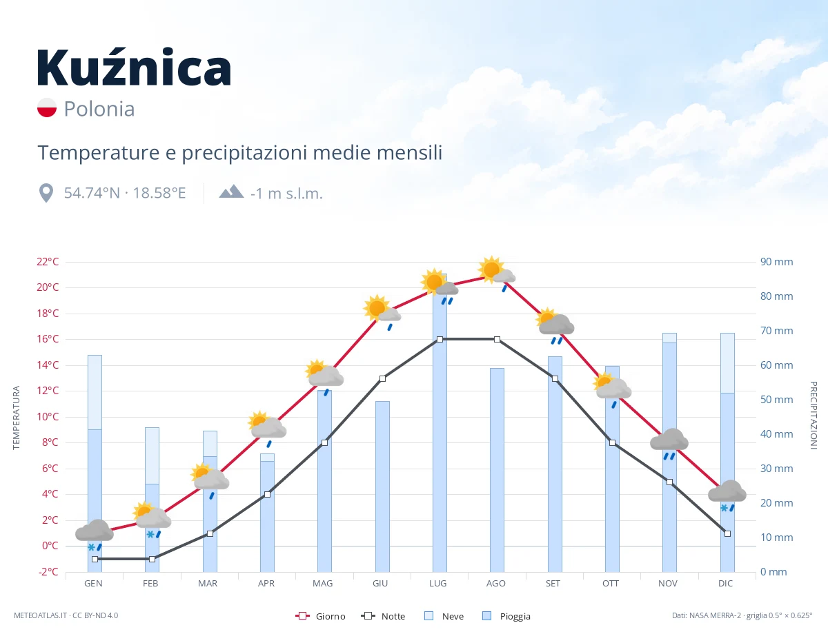Kuźnica - temperature e precipitazioni medie mensili
