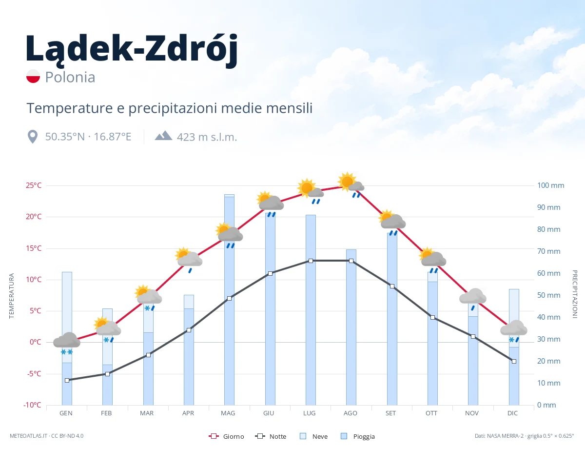 Lądek-Zdrój - temperature e precipitazioni medie mensili