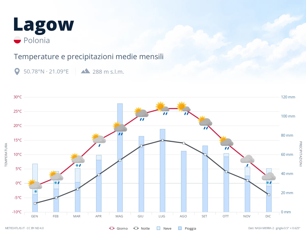 Lagow - temperature e precipitazioni medie mensili