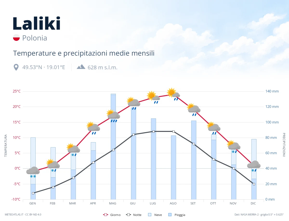 Laliki - temperature e precipitazioni medie mensili
