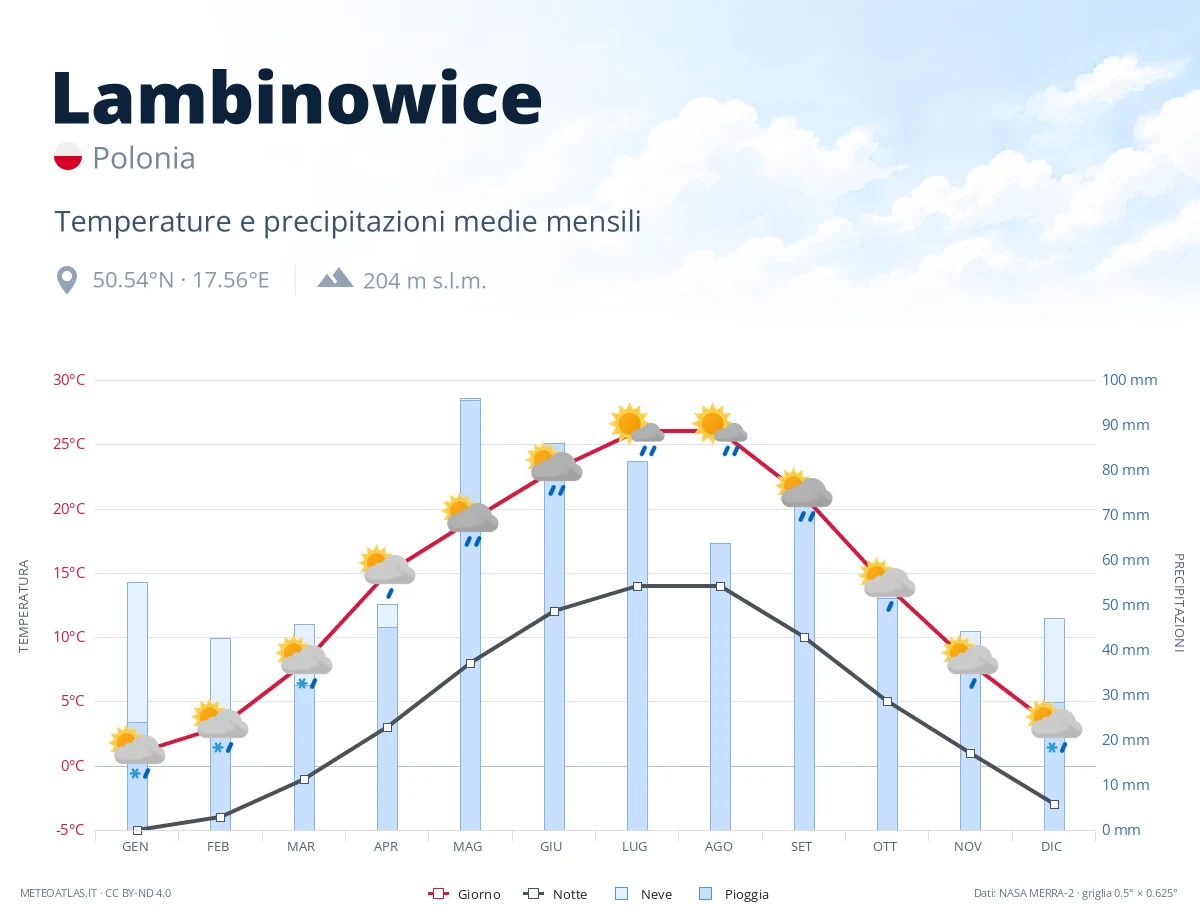 Lambinowice - temperature e precipitazioni medie mensili