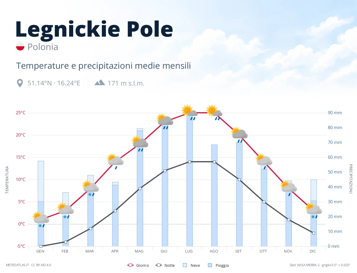 Legnickie Pole - temperature e precipitazioni medie mensili