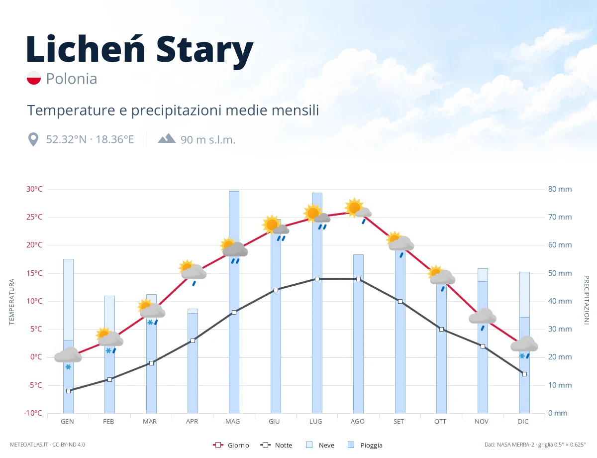 Licheń Stary - temperature e precipitazioni medie mensili