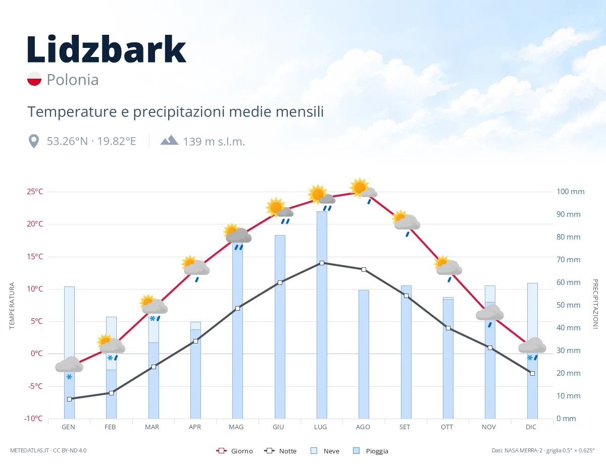 Lidzbark - temperature e precipitazioni medie mensili