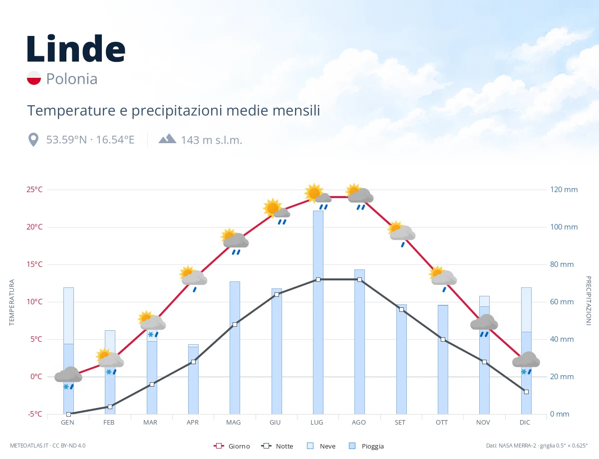 Linde - temperature e precipitazioni medie mensili