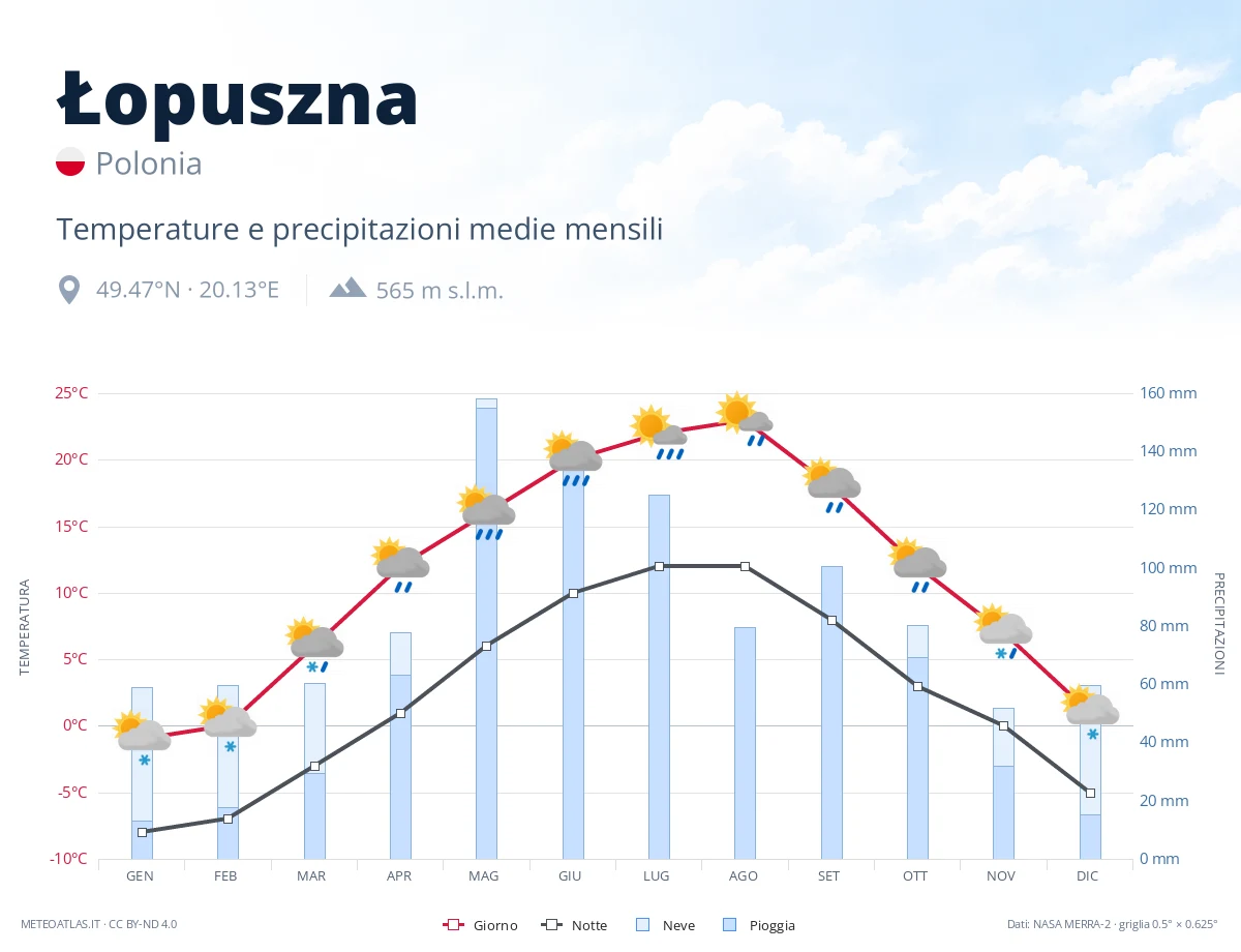 Łopuszna - temperature e precipitazioni medie mensili