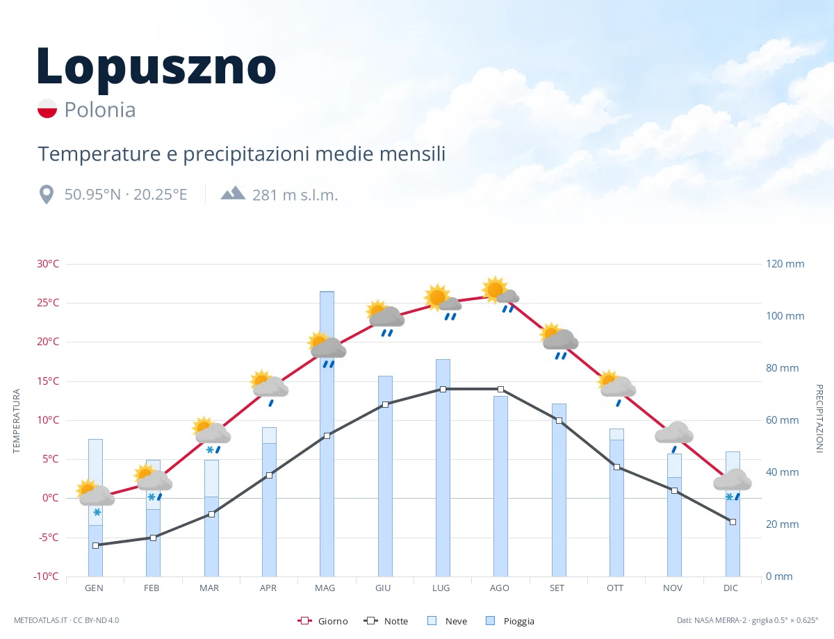 Lopuszno - temperature e precipitazioni medie mensili
