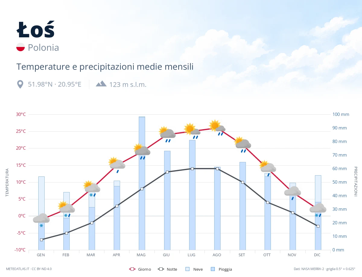 Łoś - temperature e precipitazioni medie mensili