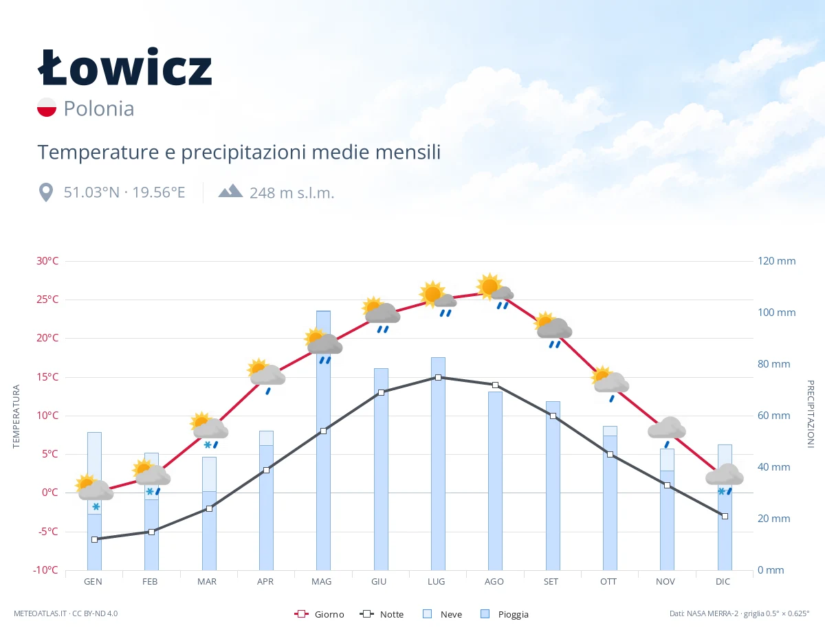 Łowicz - temperature e precipitazioni medie mensili
