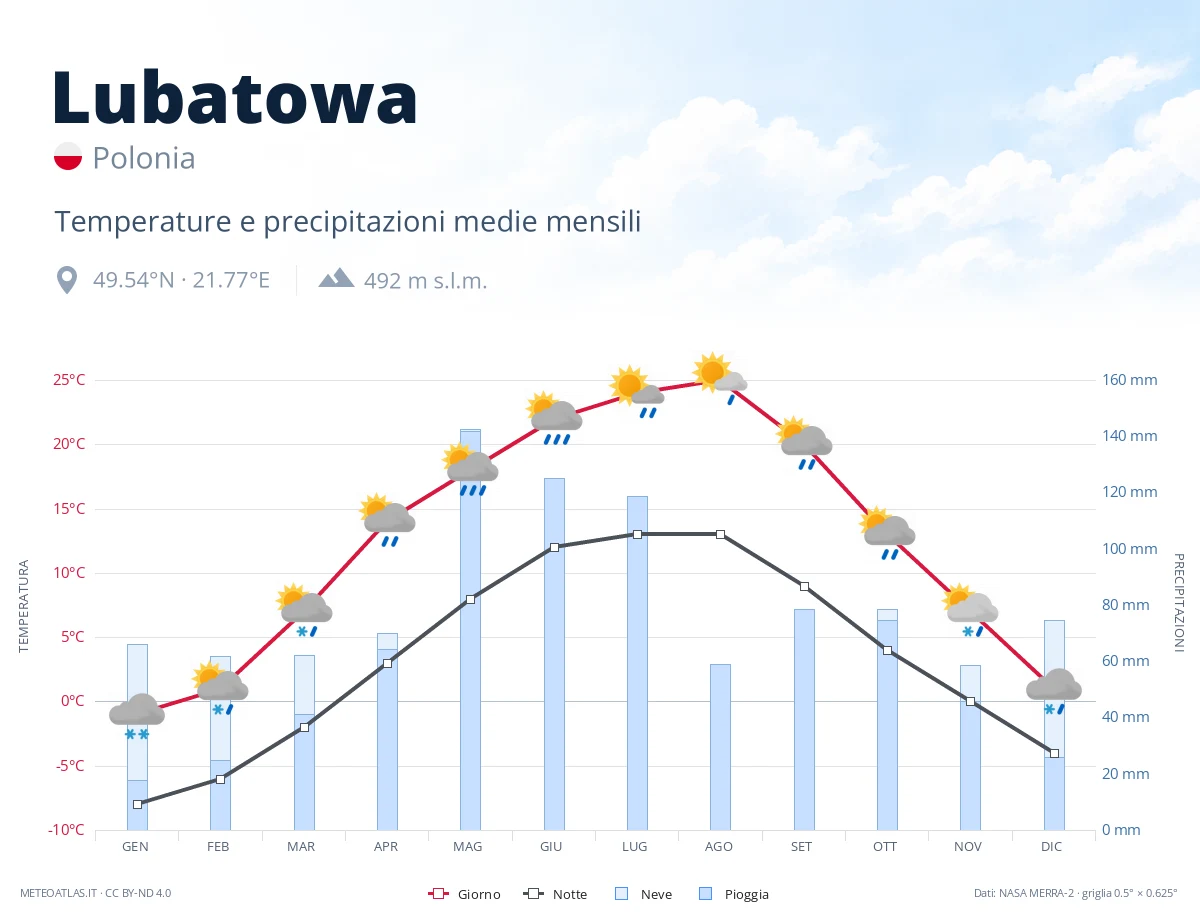 Lubatowa - temperature e precipitazioni medie mensili