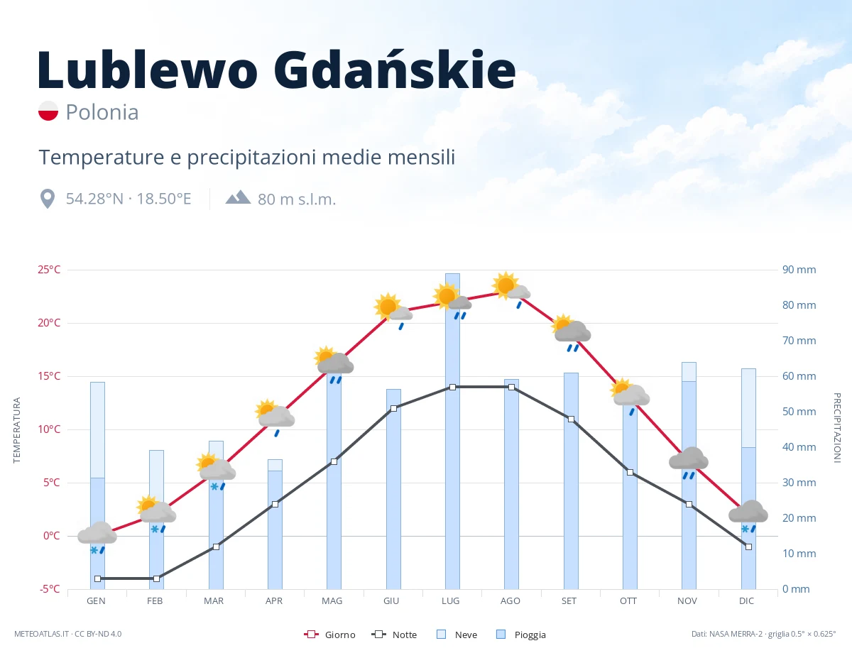 Lublewo Gdańskie - temperature e precipitazioni medie mensili