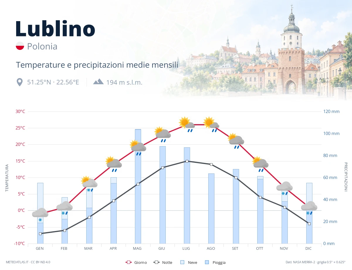 Lublino - temperature e precipitazioni medie mensili
