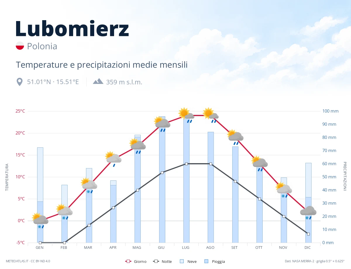 Lubomierz - temperature e precipitazioni medie mensili