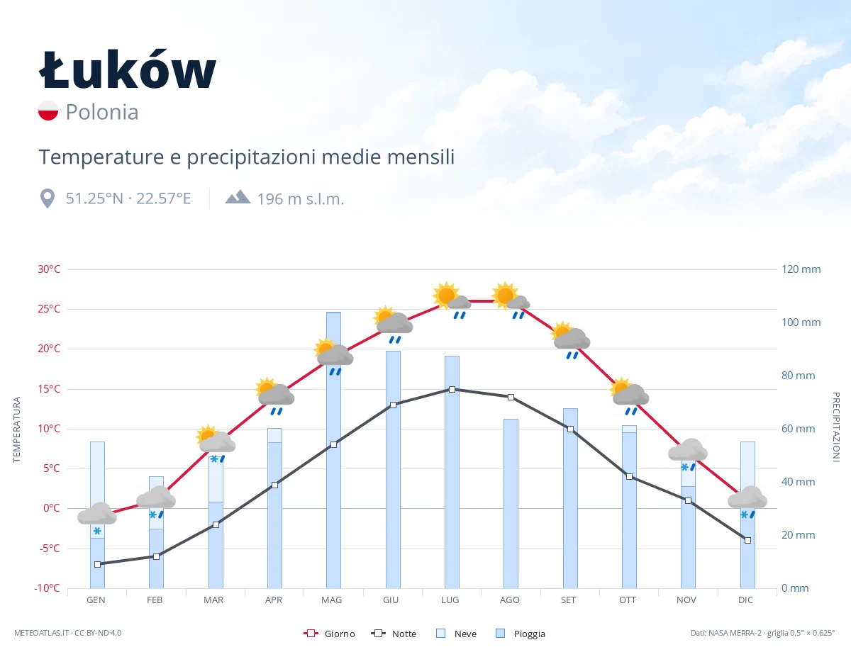 Łuków - temperature e precipitazioni medie mensili